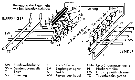 Grundsätzliche Darstellung des Springschreiberverfahrens