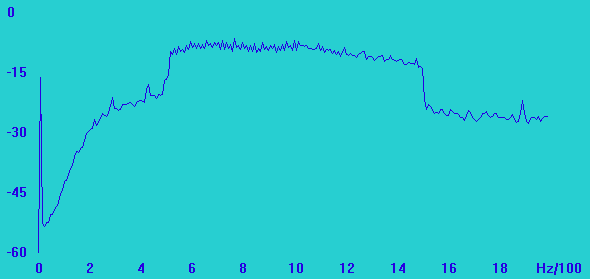 Spektrum eines 1 kHz breiten MT63-Signals