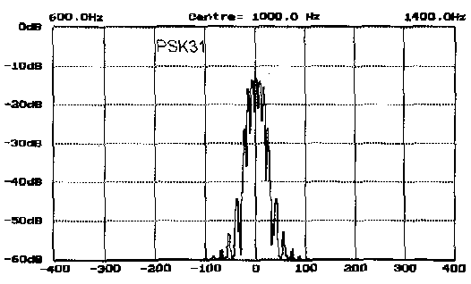 Typisches Spektrum von PSK 31